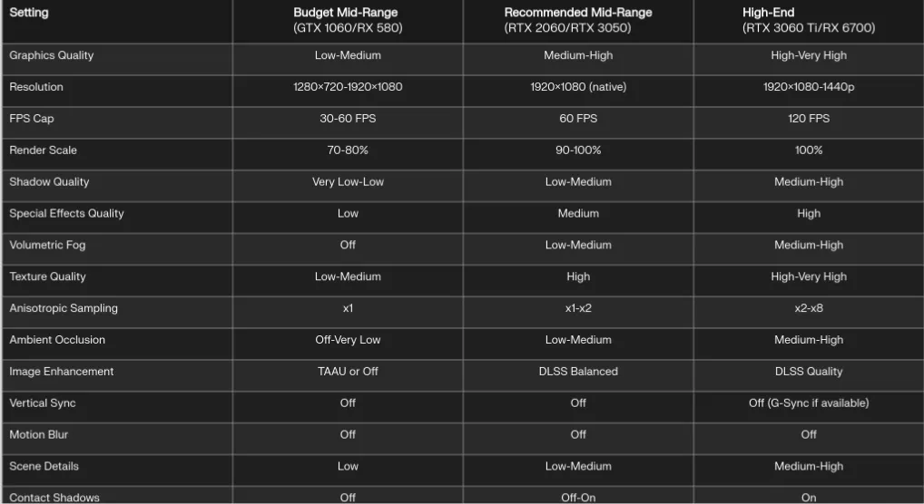 Arknights Endfield Settings: 60fps on Mid-Range Laptops
